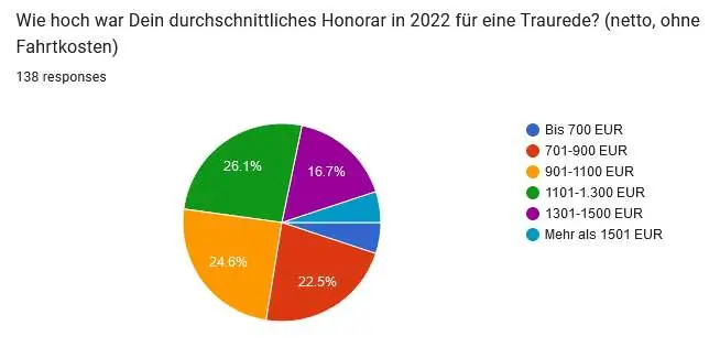 Umfrage von Traucheck.de zu der Frage: "Was kostet ein Trauredner?"